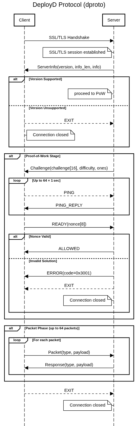 Chart showing the flow of dproto