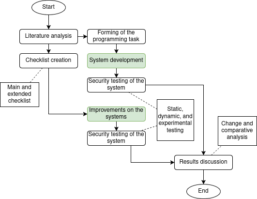 A flow chart demonstrating the timeline of this research: Literature analysis, checklist creation, system development, testing, improvements, more testing, results discussion, and ending with a results analysis.